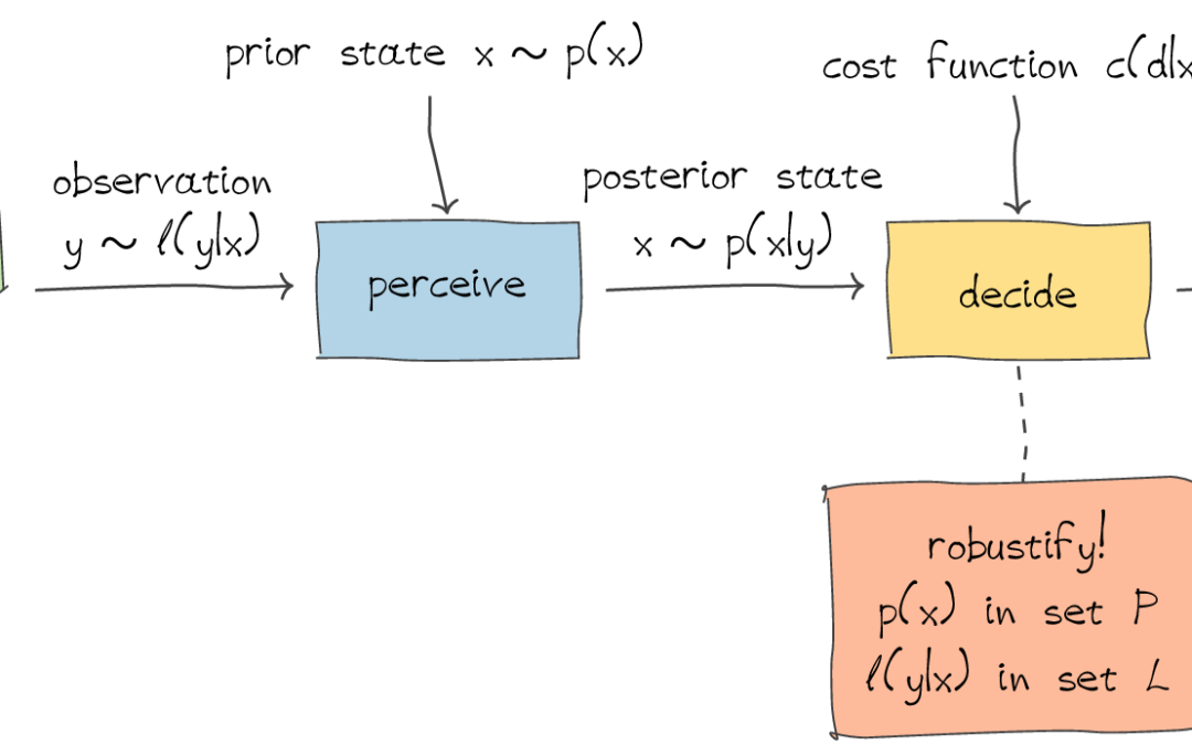 Robust Decision-Making Under Uncertainty and Model Errors