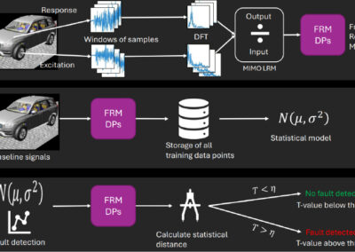 Human Senses Mimicking: ​Mechanical Integrity Self-Assessment​