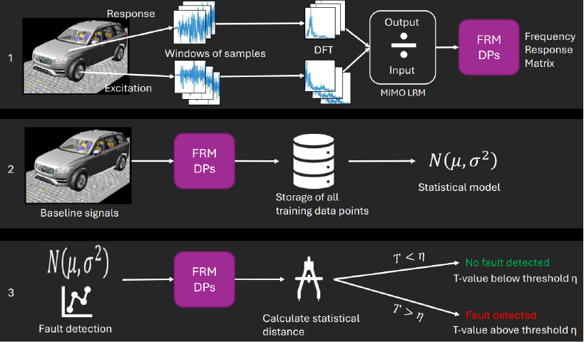 Human Senses Mimicking: ​Mechanical Integrity Self-Assessment​