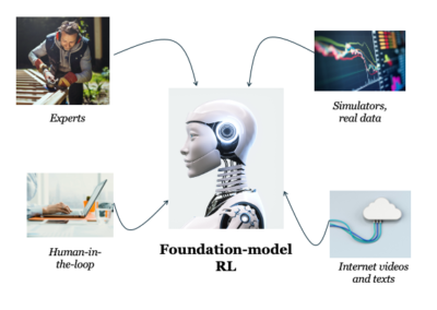 Foundation Model and Reinforcement Learning