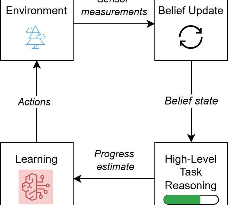 Reinforcement learning for multi-agent systems under  semantic and perceptual uncertainties